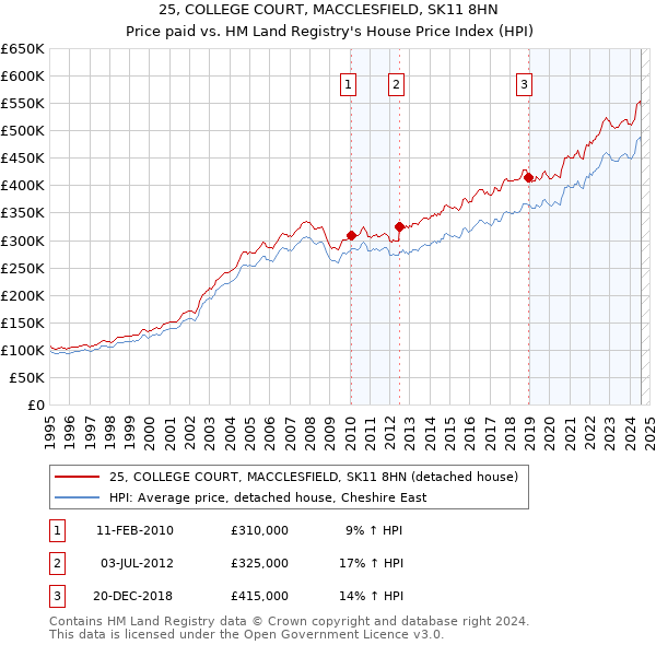 25, COLLEGE COURT, MACCLESFIELD, SK11 8HN: Price paid vs HM Land Registry's House Price Index