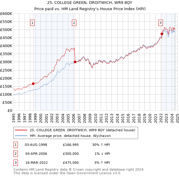 25, COLLEGE GREEN, DROITWICH, WR9 8QY: Price paid vs HM Land Registry's House Price Index