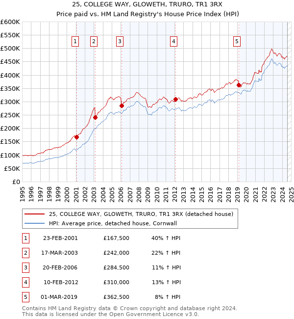 25, COLLEGE WAY, GLOWETH, TRURO, TR1 3RX: Price paid vs HM Land Registry's House Price Index