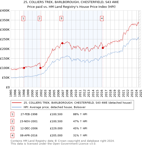 25, COLLIERS TREK, BARLBOROUGH, CHESTERFIELD, S43 4WE: Price paid vs HM Land Registry's House Price Index