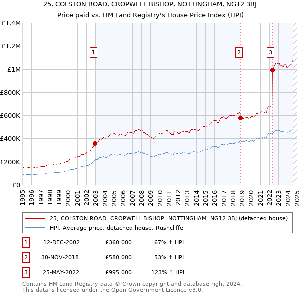 25, COLSTON ROAD, CROPWELL BISHOP, NOTTINGHAM, NG12 3BJ: Price paid vs HM Land Registry's House Price Index