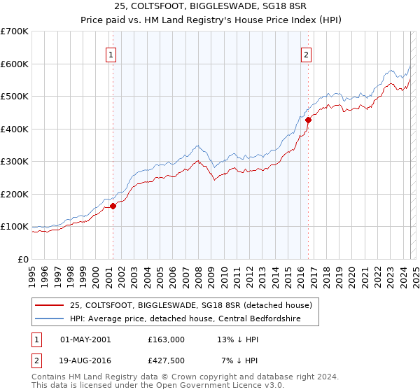 25, COLTSFOOT, BIGGLESWADE, SG18 8SR: Price paid vs HM Land Registry's House Price Index