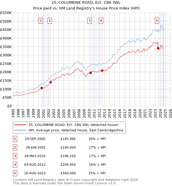 25, COLUMBINE ROAD, ELY, CB6 3WL: Price paid vs HM Land Registry's House Price Index