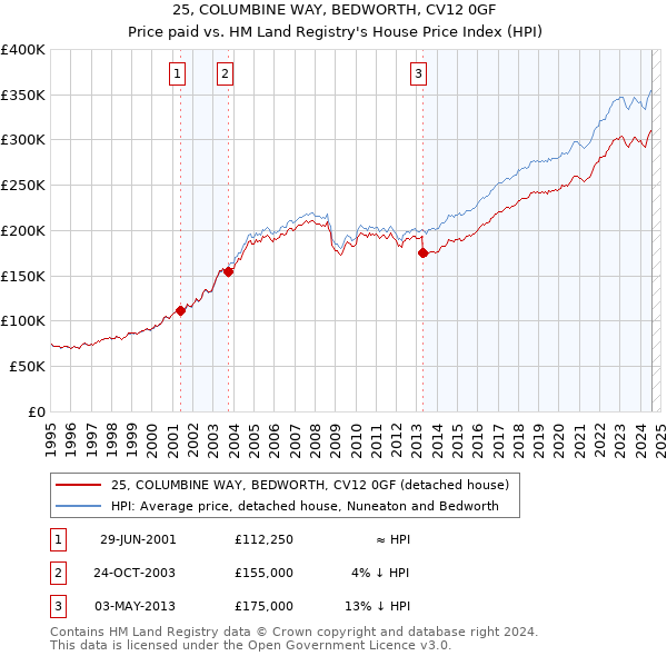 25, COLUMBINE WAY, BEDWORTH, CV12 0GF: Price paid vs HM Land Registry's House Price Index