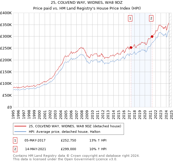 25, COLVEND WAY, WIDNES, WA8 9DZ: Price paid vs HM Land Registry's House Price Index