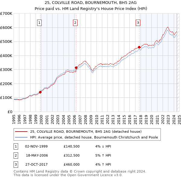 25, COLVILLE ROAD, BOURNEMOUTH, BH5 2AG: Price paid vs HM Land Registry's House Price Index