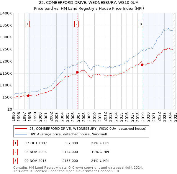 25, COMBERFORD DRIVE, WEDNESBURY, WS10 0UA: Price paid vs HM Land Registry's House Price Index