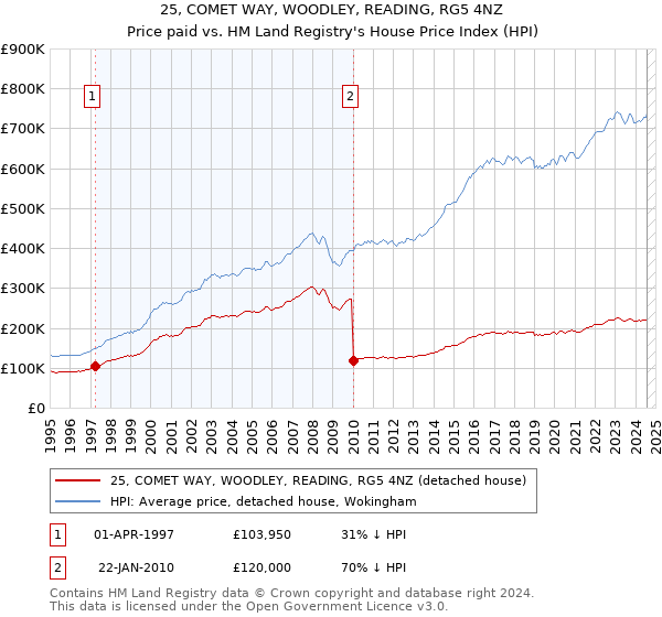 25, COMET WAY, WOODLEY, READING, RG5 4NZ: Price paid vs HM Land Registry's House Price Index