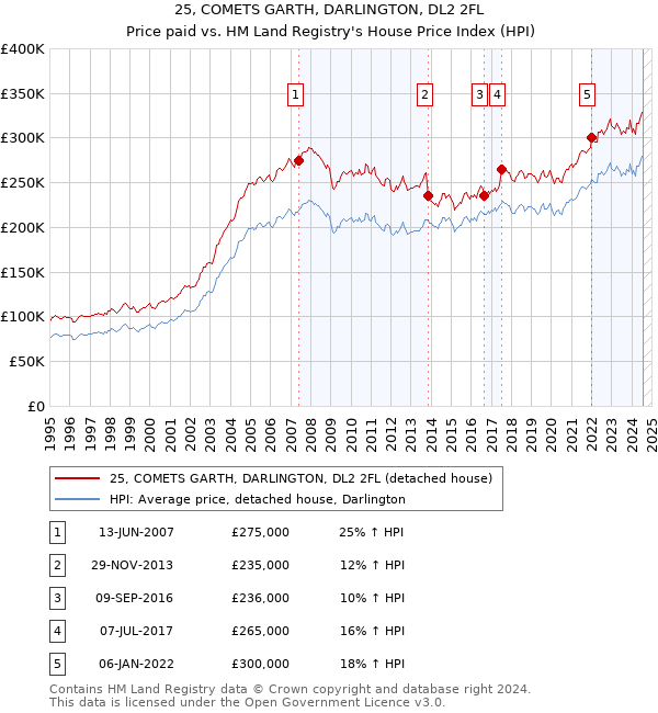 25, COMETS GARTH, DARLINGTON, DL2 2FL: Price paid vs HM Land Registry's House Price Index