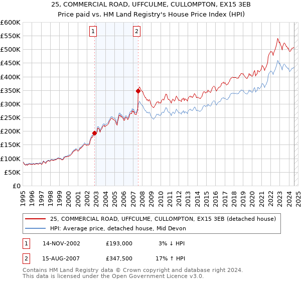 25, COMMERCIAL ROAD, UFFCULME, CULLOMPTON, EX15 3EB: Price paid vs HM Land Registry's House Price Index