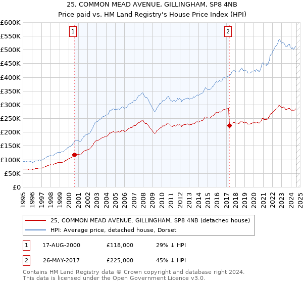 25, COMMON MEAD AVENUE, GILLINGHAM, SP8 4NB: Price paid vs HM Land Registry's House Price Index