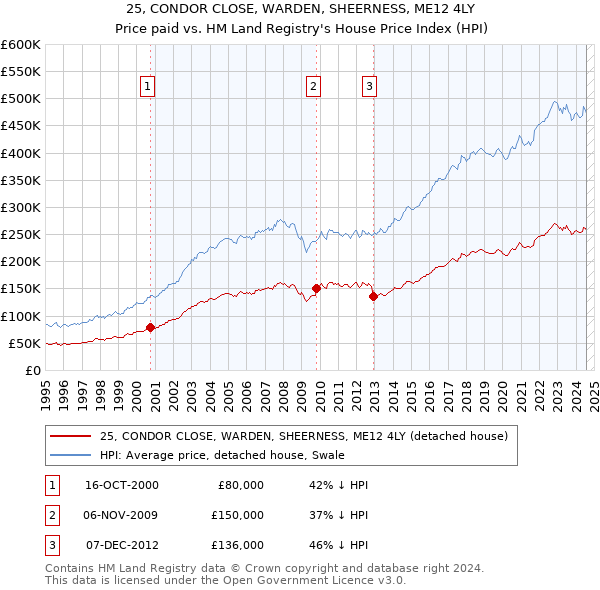 25, CONDOR CLOSE, WARDEN, SHEERNESS, ME12 4LY: Price paid vs HM Land Registry's House Price Index