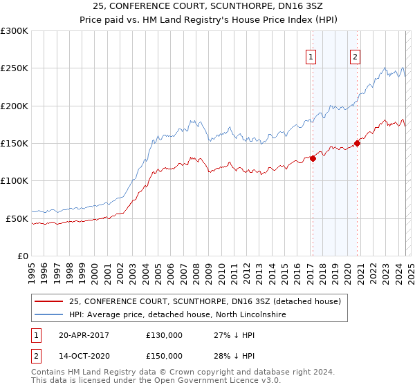 25, CONFERENCE COURT, SCUNTHORPE, DN16 3SZ: Price paid vs HM Land Registry's House Price Index