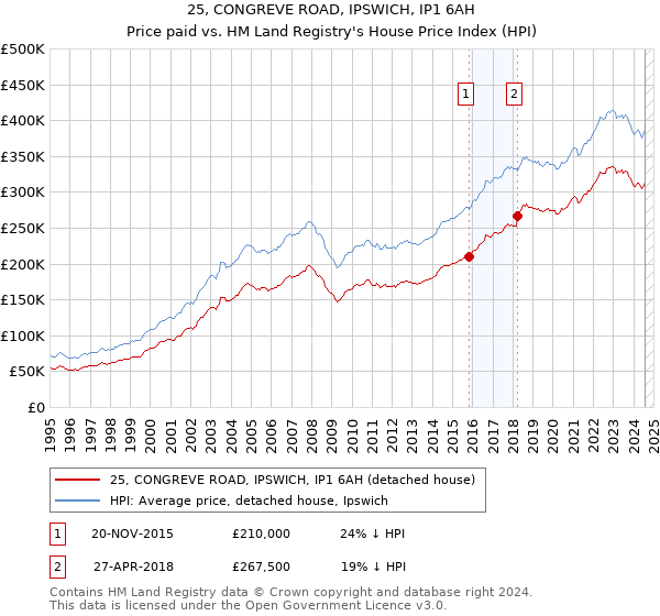 25, CONGREVE ROAD, IPSWICH, IP1 6AH: Price paid vs HM Land Registry's House Price Index