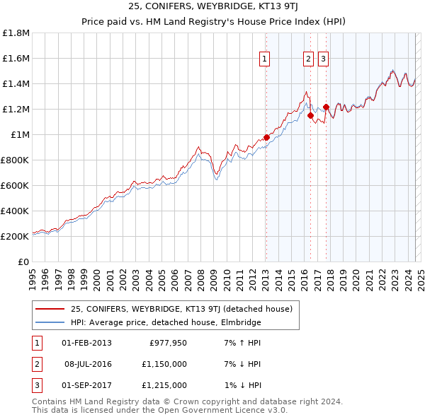 25, CONIFERS, WEYBRIDGE, KT13 9TJ: Price paid vs HM Land Registry's House Price Index