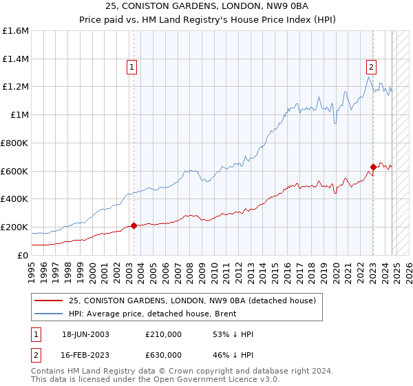 25, CONISTON GARDENS, LONDON, NW9 0BA: Price paid vs HM Land Registry's House Price Index