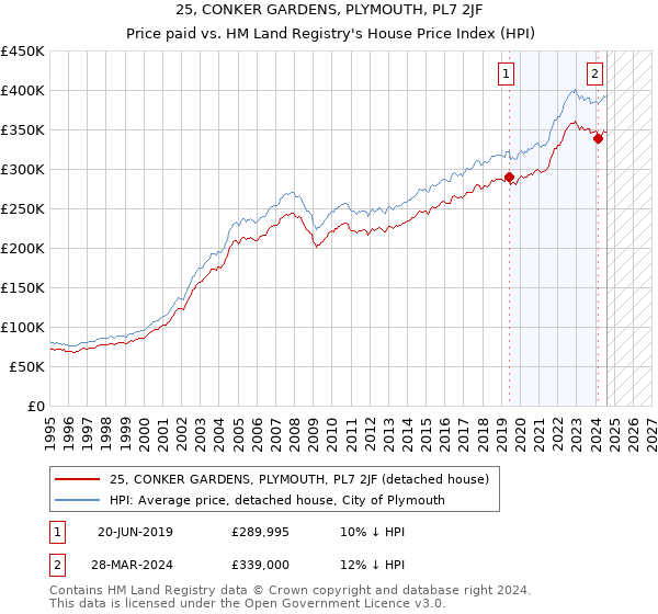 25, CONKER GARDENS, PLYMOUTH, PL7 2JF: Price paid vs HM Land Registry's House Price Index