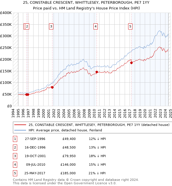 25, CONSTABLE CRESCENT, WHITTLESEY, PETERBOROUGH, PE7 1YY: Price paid vs HM Land Registry's House Price Index