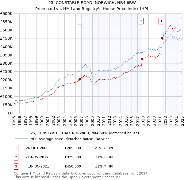 25, CONSTABLE ROAD, NORWICH, NR4 6RW: Price paid vs HM Land Registry's House Price Index