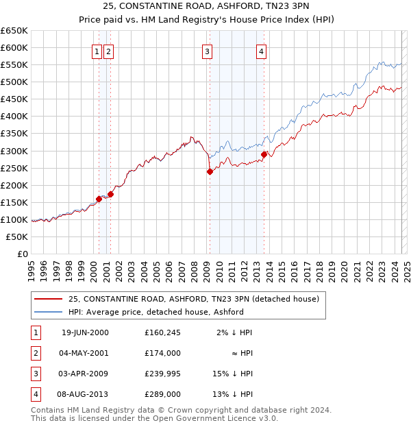 25, CONSTANTINE ROAD, ASHFORD, TN23 3PN: Price paid vs HM Land Registry's House Price Index