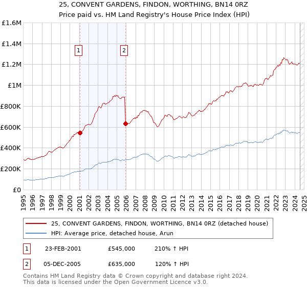 25, CONVENT GARDENS, FINDON, WORTHING, BN14 0RZ: Price paid vs HM Land Registry's House Price Index