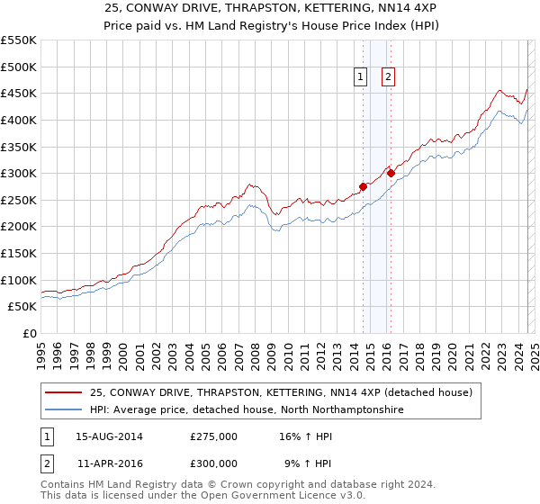 25, CONWAY DRIVE, THRAPSTON, KETTERING, NN14 4XP: Price paid vs HM Land Registry's House Price Index