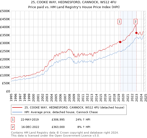 25, COOKE WAY, HEDNESFORD, CANNOCK, WS12 4FU: Price paid vs HM Land Registry's House Price Index