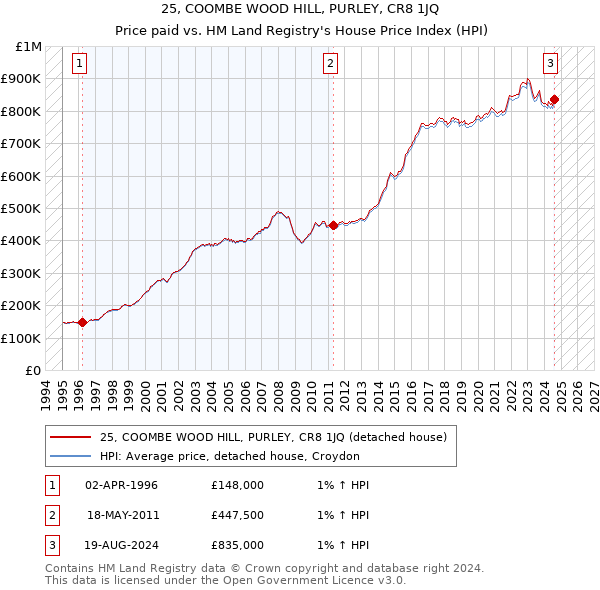 25, COOMBE WOOD HILL, PURLEY, CR8 1JQ: Price paid vs HM Land Registry's House Price Index