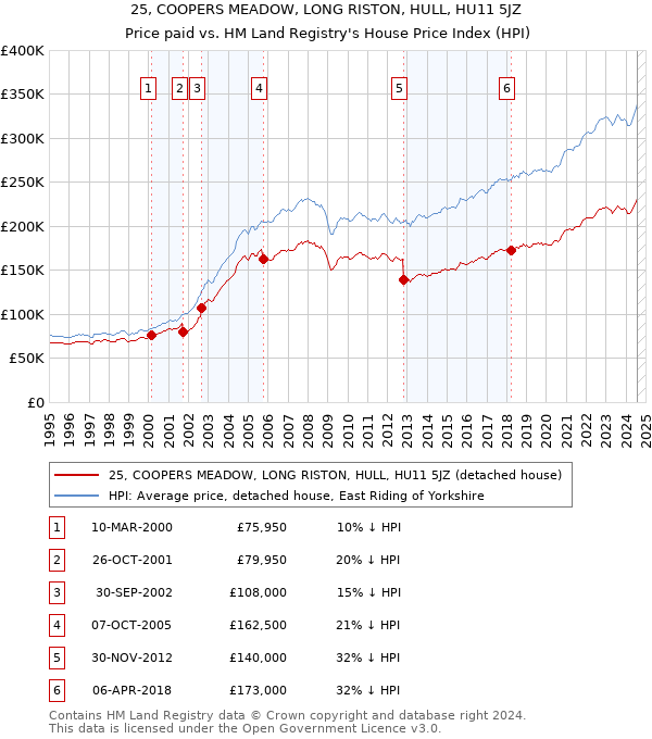 25, COOPERS MEADOW, LONG RISTON, HULL, HU11 5JZ: Price paid vs HM Land Registry's House Price Index