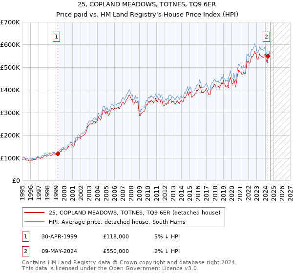 25, COPLAND MEADOWS, TOTNES, TQ9 6ER: Price paid vs HM Land Registry's House Price Index