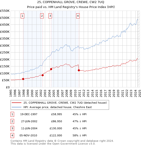 25, COPPENHALL GROVE, CREWE, CW2 7UQ: Price paid vs HM Land Registry's House Price Index