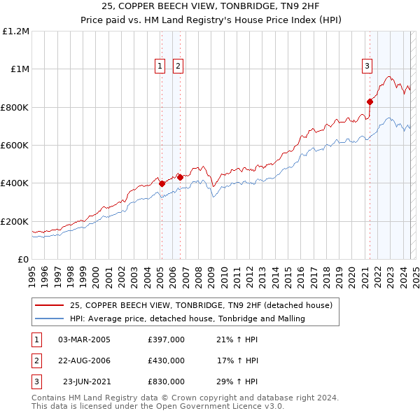 25, COPPER BEECH VIEW, TONBRIDGE, TN9 2HF: Price paid vs HM Land Registry's House Price Index