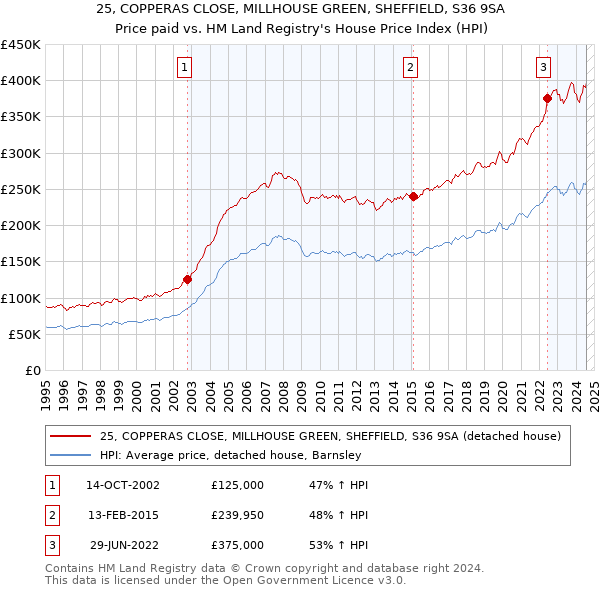 25, COPPERAS CLOSE, MILLHOUSE GREEN, SHEFFIELD, S36 9SA: Price paid vs HM Land Registry's House Price Index