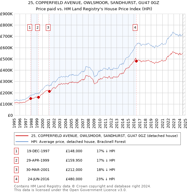 25, COPPERFIELD AVENUE, OWLSMOOR, SANDHURST, GU47 0GZ: Price paid vs HM Land Registry's House Price Index