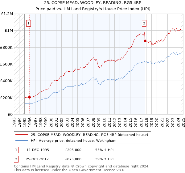 25, COPSE MEAD, WOODLEY, READING, RG5 4RP: Price paid vs HM Land Registry's House Price Index