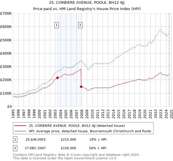 25, CORBIERE AVENUE, POOLE, BH12 4JJ: Price paid vs HM Land Registry's House Price Index