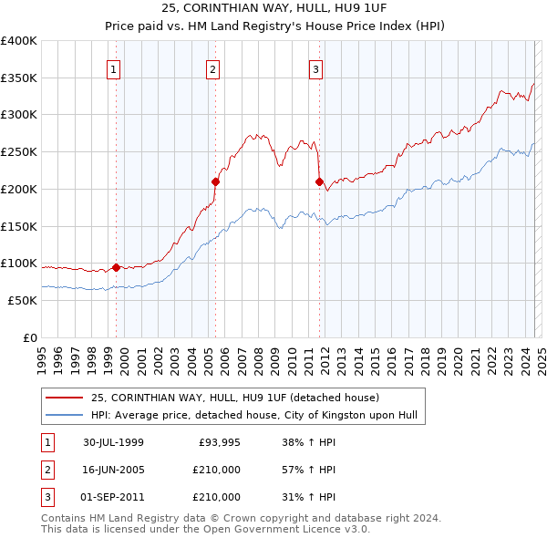 25, CORINTHIAN WAY, HULL, HU9 1UF: Price paid vs HM Land Registry's House Price Index