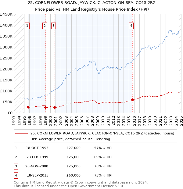 25, CORNFLOWER ROAD, JAYWICK, CLACTON-ON-SEA, CO15 2RZ: Price paid vs HM Land Registry's House Price Index