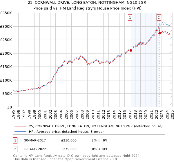 25, CORNWALL DRIVE, LONG EATON, NOTTINGHAM, NG10 2GR: Price paid vs HM Land Registry's House Price Index