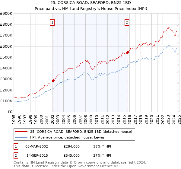 25, CORSICA ROAD, SEAFORD, BN25 1BD: Price paid vs HM Land Registry's House Price Index