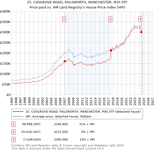 25, COSGROVE ROAD, FAILSWORTH, MANCHESTER, M35 0TF: Price paid vs HM Land Registry's House Price Index