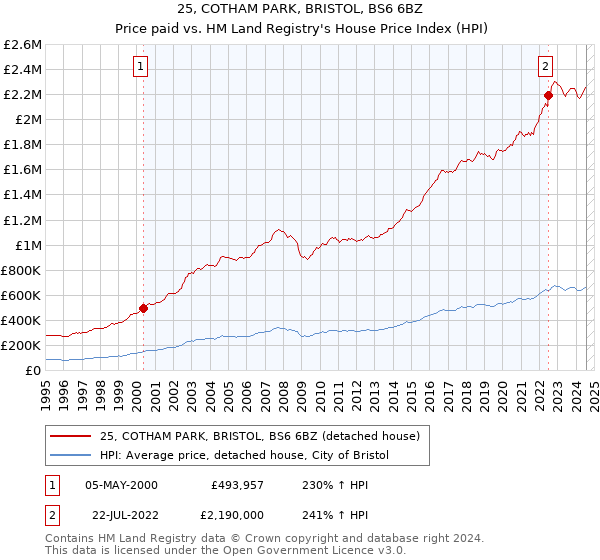 25, COTHAM PARK, BRISTOL, BS6 6BZ: Price paid vs HM Land Registry's House Price Index