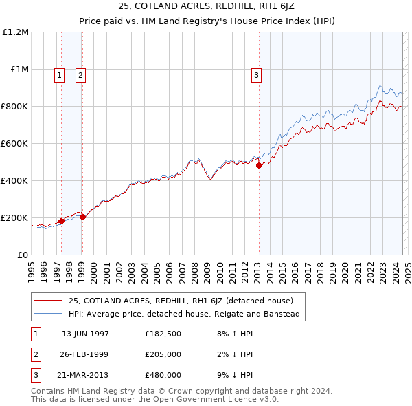 25, COTLAND ACRES, REDHILL, RH1 6JZ: Price paid vs HM Land Registry's House Price Index