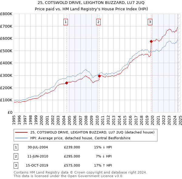 25, COTSWOLD DRIVE, LEIGHTON BUZZARD, LU7 2UQ: Price paid vs HM Land Registry's House Price Index