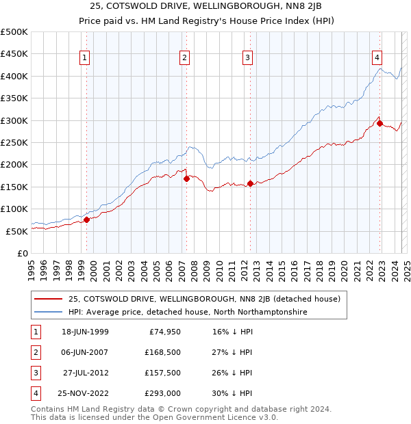 25, COTSWOLD DRIVE, WELLINGBOROUGH, NN8 2JB: Price paid vs HM Land Registry's House Price Index