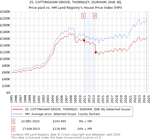 25, COTTINGHAM GROVE, THORNLEY, DURHAM, DH6 3EJ: Price paid vs HM Land Registry's House Price Index