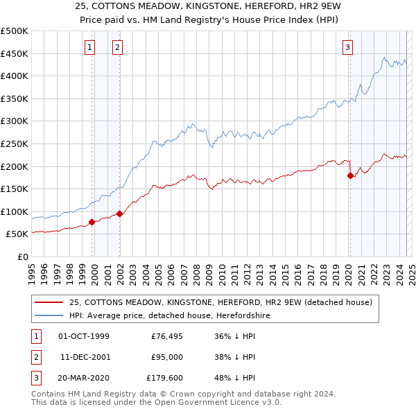 25, COTTONS MEADOW, KINGSTONE, HEREFORD, HR2 9EW: Price paid vs HM Land Registry's House Price Index