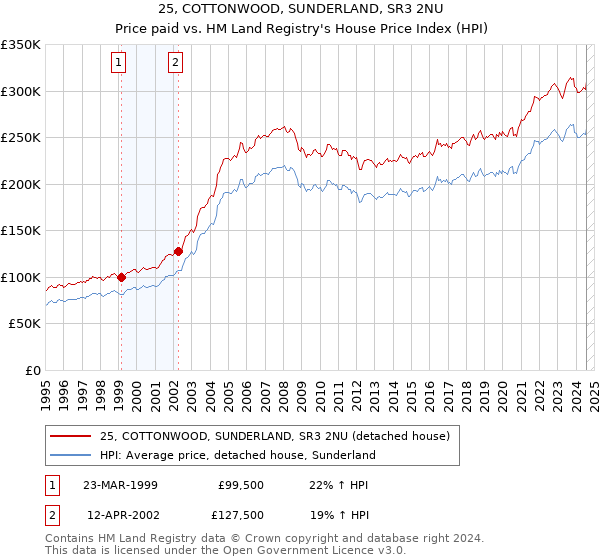 25, COTTONWOOD, SUNDERLAND, SR3 2NU: Price paid vs HM Land Registry's House Price Index