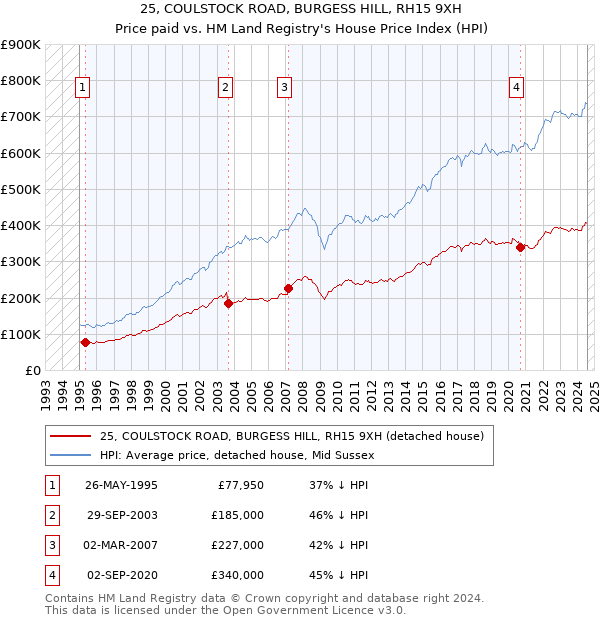 25, COULSTOCK ROAD, BURGESS HILL, RH15 9XH: Price paid vs HM Land Registry's House Price Index