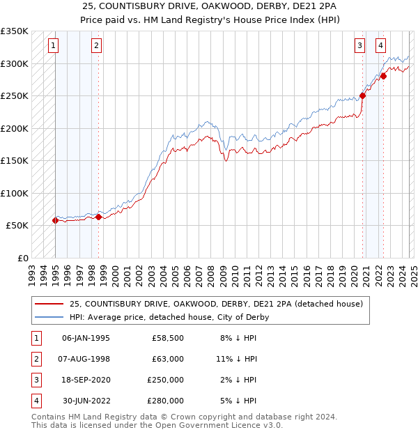 25, COUNTISBURY DRIVE, OAKWOOD, DERBY, DE21 2PA: Price paid vs HM Land Registry's House Price Index